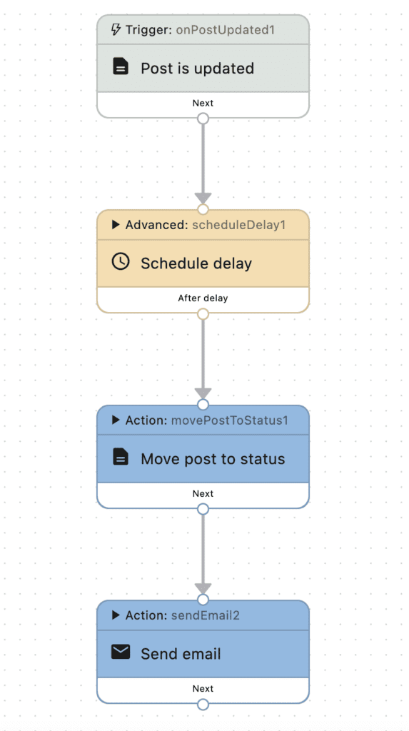 Sample workflow in PublishPress Footure