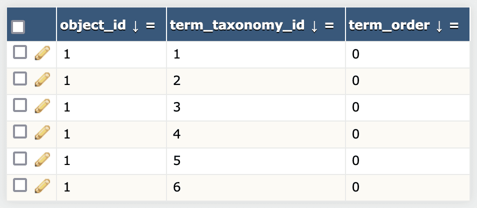 The _term_relationships table in WordPress