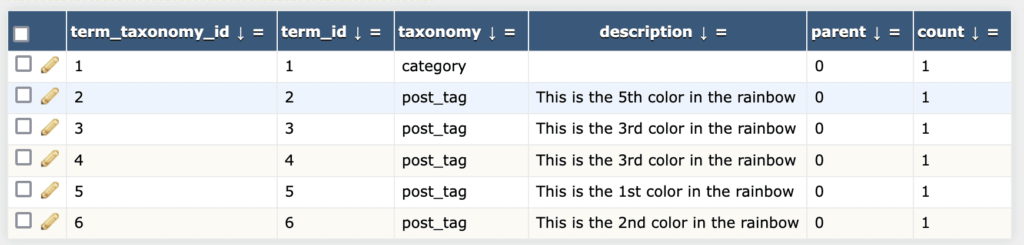 The _term_taxonomy table in WordPress