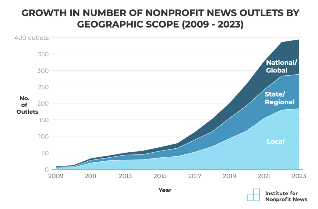 Non-Profit News Publishers
