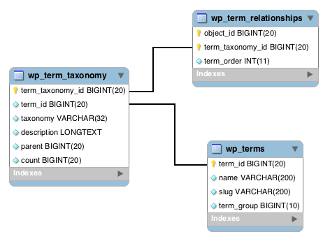 Term database tables