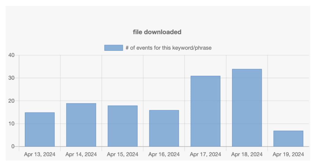 Logtivity activity bar chart