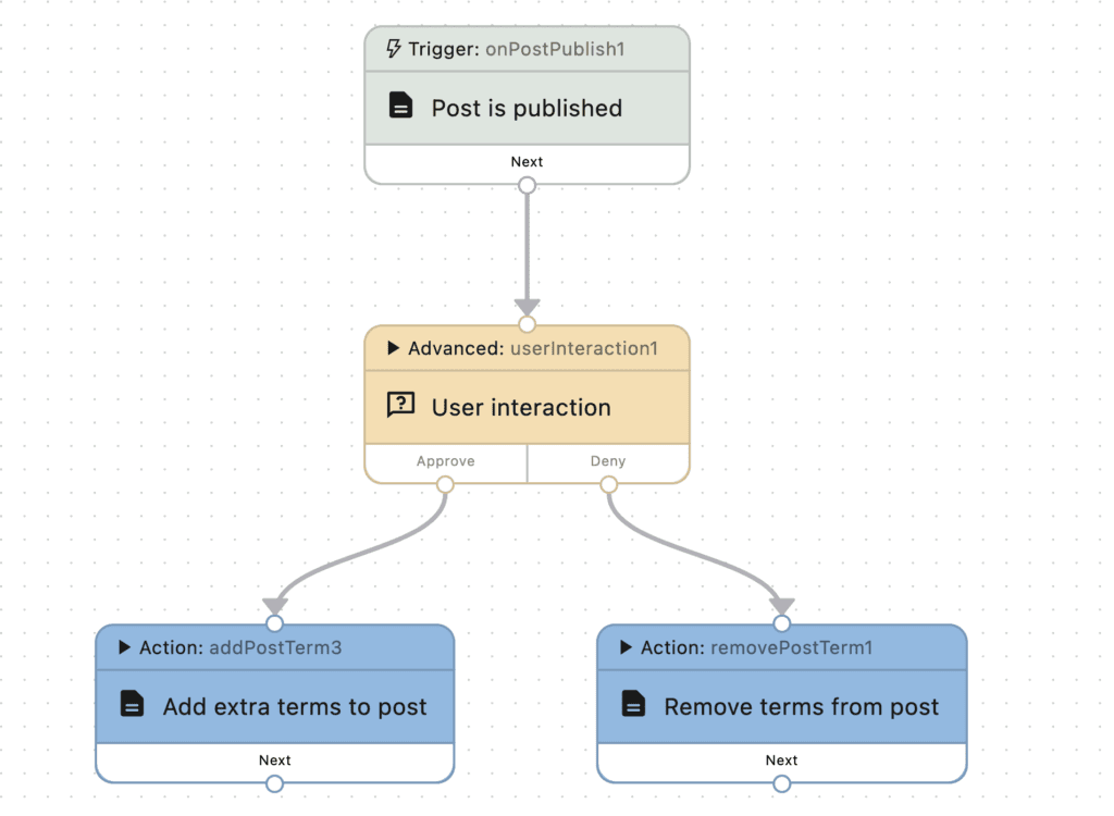 User interaction workflow