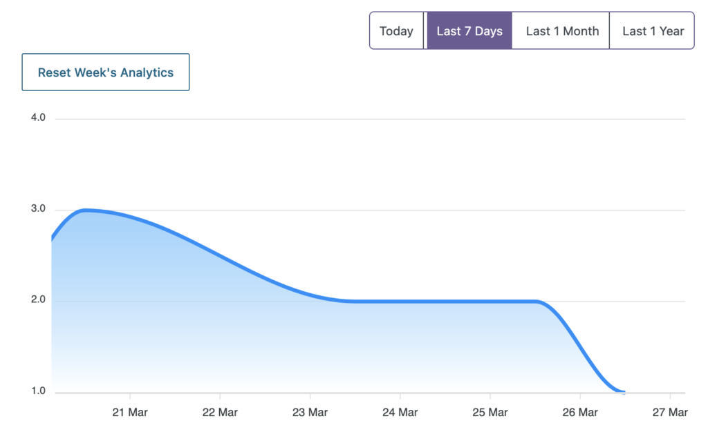 Shortlinks Analytics